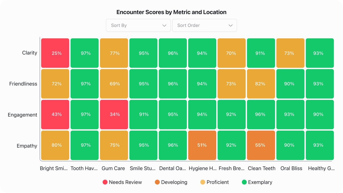 Standardize Performance Across Your DSO