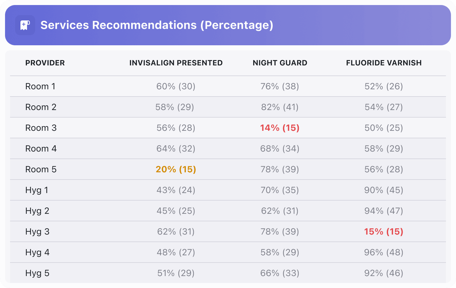 Maximize Treatment Acceptance